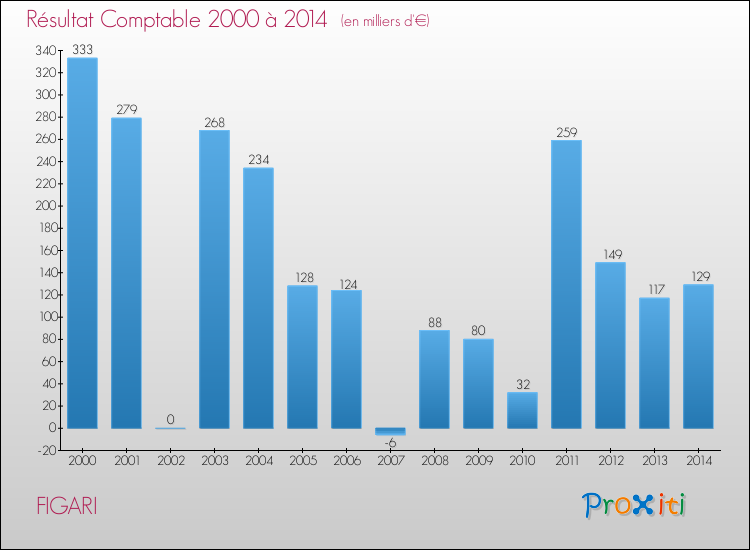 Evolution du résultat comptable pour la commune de FIGARI de 2000 à 2014 Evolution du résultat comptable pour FIGARI de 2000 à 2014