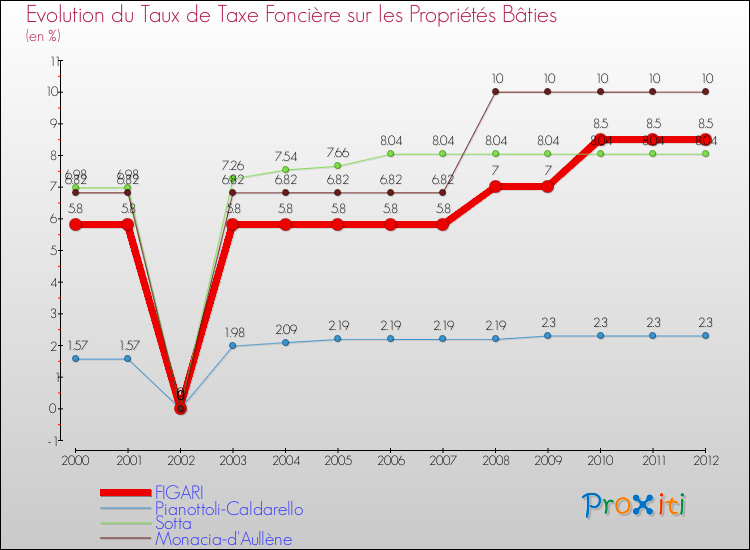 Evolution du taux de la taxe foncière sur le bati pour FIGARI et les communes proches de 2000 à 2012 Comparaison des taux de taxe foncière sur le bati pour FIGARI et les communes voisines de 2000 à 2012