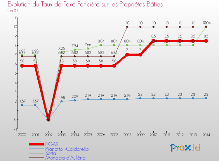 Evolution du taux de la taxe foncière sur le bati pour FIGARI et les communes proches de 2000 à 2014 Comparaison des taux de taxe foncière sur le bati pour FIGARI et les communes voisines de 2000 à 2014