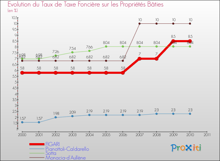 Evolution du taux de la taxe foncière sur le bati pour FIGARI et les communes proches Comparaison des taux de taxe foncière sur le bati pour FIGARI et les communes voisines