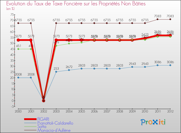 Evolution du taux de la taxe foncière sur les immeubles et terrains non batis pour FIGARI et les communes proches de 2000 à 2012 Comparaison des taux de la taxe foncière sur les immeubles et terrains non batis pour FIGARI et les communes voisines de 2000 à 2012