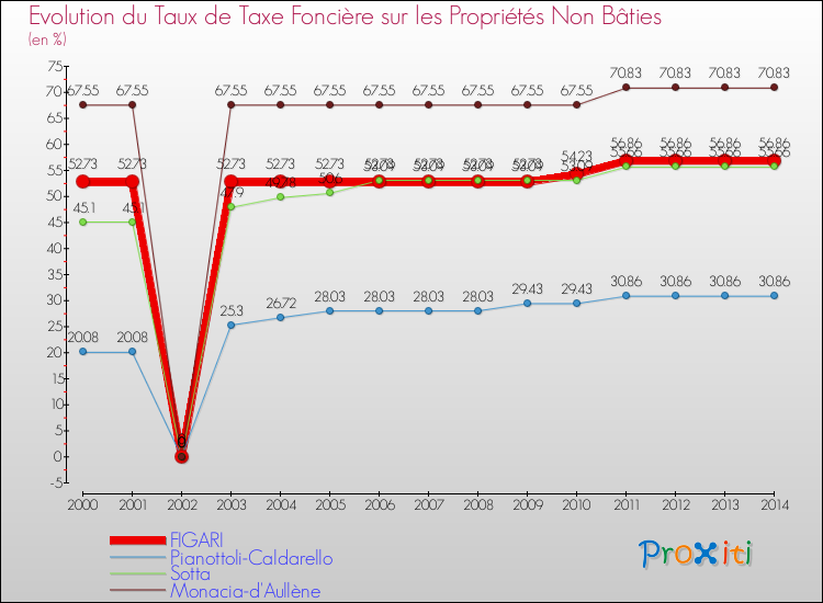 Evolution du taux de la taxe foncière sur les immeubles et terrains non batis pour FIGARI et les communes proches de 2000 à 2014 Comparaison des taux de la taxe foncière sur les immeubles et terrains non batis pour FIGARI et les communes voisines de 2000 à 2014