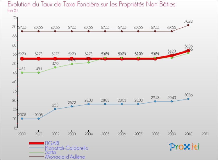 Evolution du taux de la taxe foncière sur les immeubles et terrains non batis pour FIGARI et les communes proches Comparaison des taux de la taxe foncière sur les immeubles et terrains non batis pour FIGARI et les communes voisines