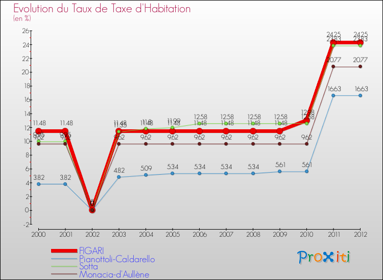 Evolution du taux de la taxe d'habitation pour FIGARI et les communes proches Comparaison des taux de la taxe d'habitation pour FIGARI et les communes voisines