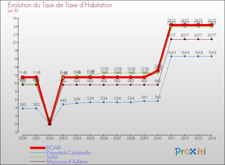 Evolution du taux de la taxe d'habitation pour FIGARI et les communes proches de 2000 à 2014 Comparaison des taux de la taxe d'habitation pour FIGARI et les communes voisines de 2000 à 2014