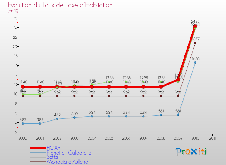 Evolution du taux de la taxe d'habitation pour FIGARI et les communes proches Comparaison des taux de la taxe d'habitation pour FIGARI et les communes voisines