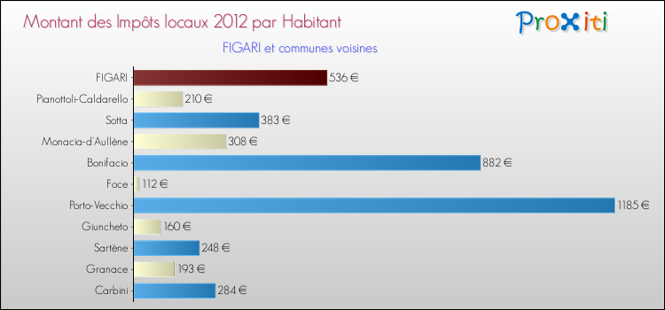 Montant des impôts locaux par Habitant pour FIGARI et les communes proches Comparaison des impôts locaux par habitant pour FIGARI et les communes voisines