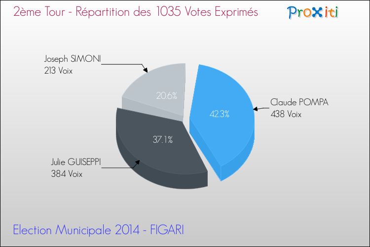 Répartition des votes exprimés au 2ème Tour des Elections Municipales 2014 de la commune de FIGARI Elections Municipales 2014 - Répartition des votes exprimés au 2ème Tour pour la commune de FIGARI