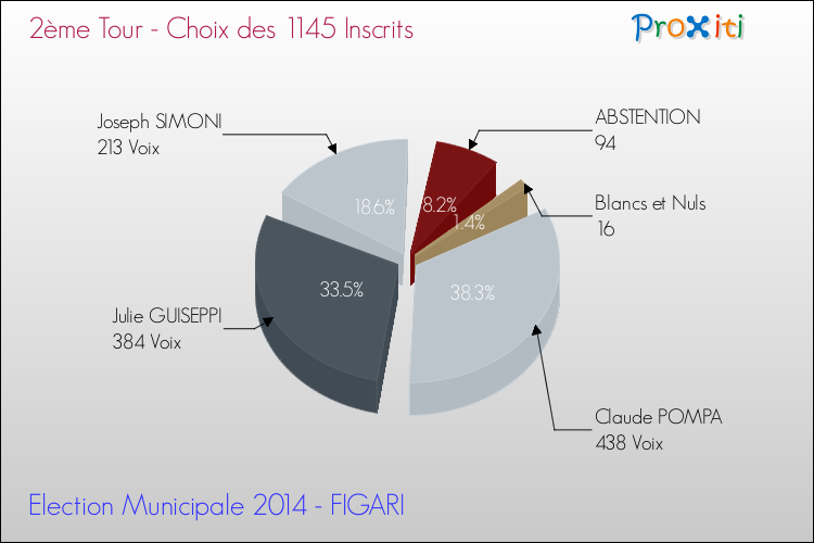 Résultats par rapport aux inscrits au 2ème Tour des Elections Municipales 2014 de la commune de FIGARI Elections Municipales 2014 - Résultats par rapport aux inscrits au 2ème Tour pour la commune de FIGARI