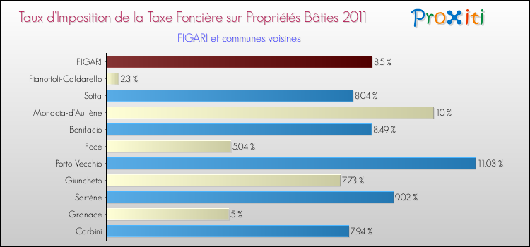 Taux d'imposition de la taxe foncière sur le bati 2011 pour FIGARI et les communes proches Comparaison des taux d'imposition de la taxe foncière sur le bati 2011 pour FIGARI et les communes voisines