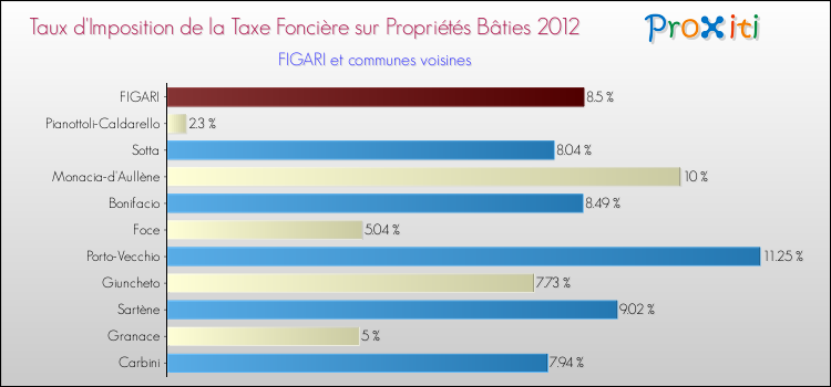 Taux d'imposition de la taxe foncière sur le bati 2012 pour FIGARI et les communes proches Comparaison des taux d'imposition de la taxe foncière sur le bati 2012 pour FIGARI et les communes voisines
