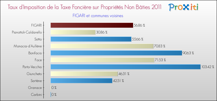 Taux d'imposition de la taxe foncière sur les immeubles et terrains non batis 2011 pour FIGARI et les communes proches Comparaison des taux d'imposition de la taxe foncière sur les immeubles et terrains non batis 2011 pour FIGARI et les communes voisines