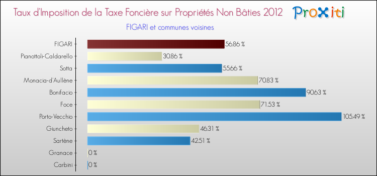 Taux d'imposition de la taxe foncière sur les immeubles et terrains non batis 2012 pour FIGARI et les communes proches Comparaison des taux d'imposition de la taxe foncière sur les immeubles et terrains non batis 2012 pour FIGARI et les communes voisines
