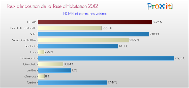 Taux d'imposition de la taxe d'habitation 2012 pour FIGARI et les communes proches Comparaison des taux d'imposition de la taxe d'habitation 2012 pour FIGARI et les communes voisines