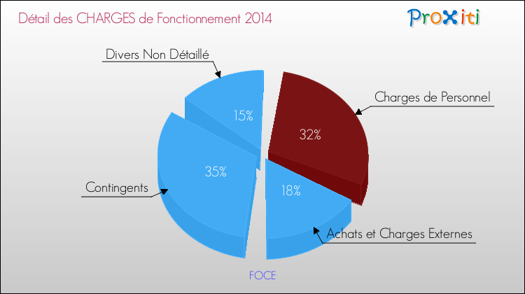 Décomposition des Charges de Fonctionnement 2014 de la commune de FOCE Charges de Fonctionnement 2014 pour la commune de FOCE