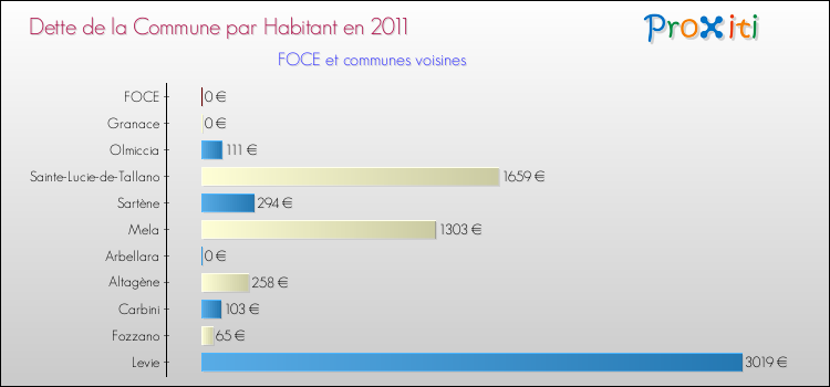 Dette par habitant de la commune en 2011 pour FOCE et les communes proches Comparaison de la dette par habitant de la commune en 2011 pour FOCE et les communes voisines