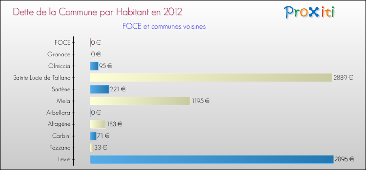 Dette par habitant de la commune en 2012 pour FOCE et les communes proches Comparaison de la dette par habitant de la commune en 2012 pour FOCE et les communes voisines