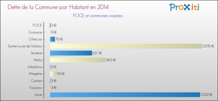 Dette par habitant de la commune en 2014 pour FOCE et les communes proches Comparaison de la dette par habitant de la commune en 2014 pour FOCE et les communes voisines