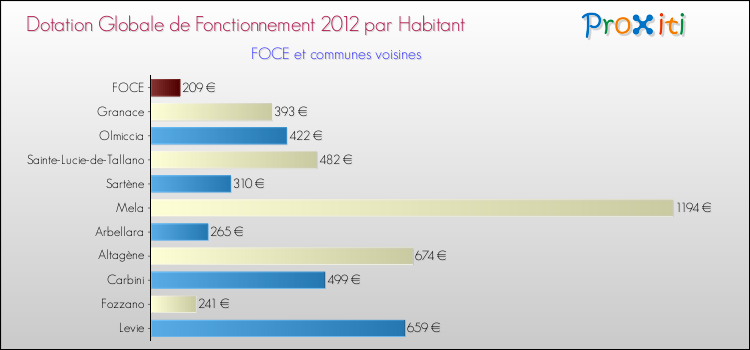 Montant des dotations globales de fonctionnement DGF par Habitant pour FOCE et les communes proches Comparaison des des dotations globales de fonctionnement DGF par habitant pour FOCE et les communes voisines