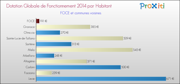 Montant des dotations globales de fonctionnement DGF par Habitant pour FOCE et les communes proches en 2014. Comparaison des des dotations globales de fonctionnement DGF par habitant pour FOCE et les communes voisines en 2014.