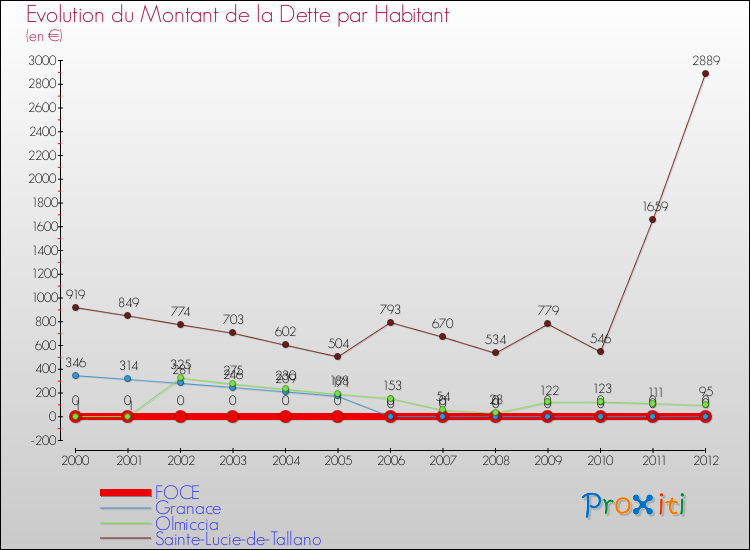 Evolution de la dette par habitant pour la commune de FOCE et les communes proches de 2000 à 2012 Comparaison de la dette par habitant pour FOCE et les communes voisines de 2000 à 2012