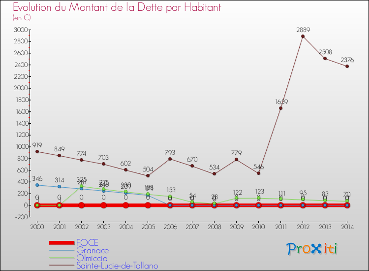 Evolution de la dette par habitant pour la commune de FOCE et les communes proches de 2000 à 2014 Comparaison de la dette par habitant pour FOCE et les communes voisines de 2000 à 2014