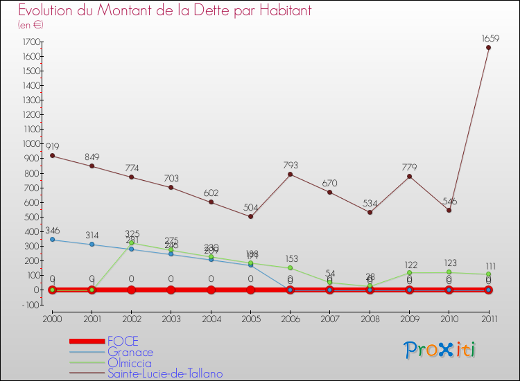 Evolution de la dette par habitant pour la commune de FOCE et les communes proches Comparaison de la dette par habitant pour FOCE et les communes voisines