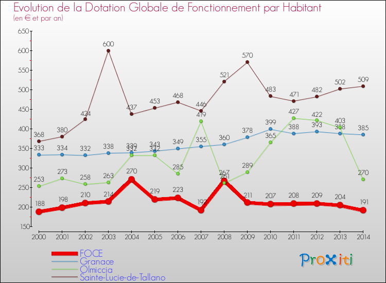 Evolution et montant de la dotation globale de fonctionnement par Habitant pour FOCE et les communes proches de 2000 à 2014. Comparaison des dotations globales de fonctionnement par habitant pour FOCE et les communes voisines de 2000 à 2014.