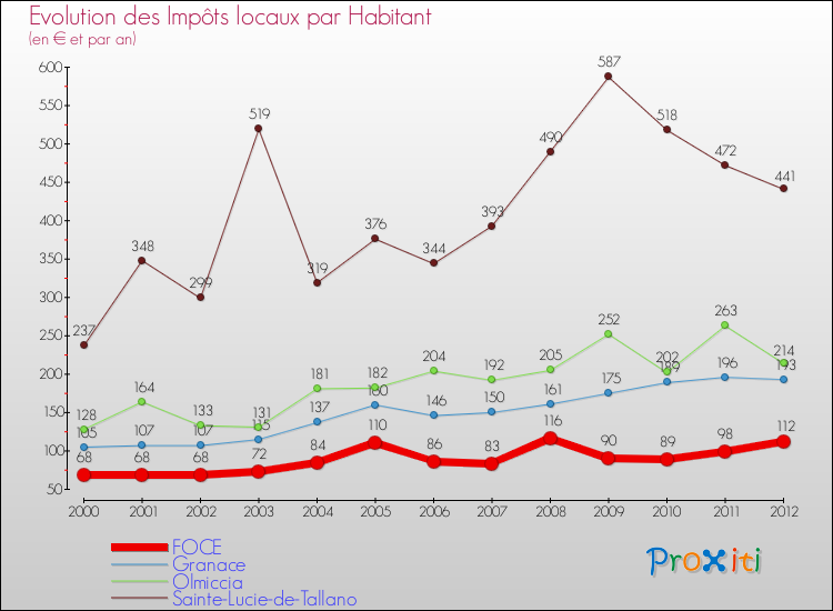 Evolution et montant des impôts locaux par Habitant pour FOCE et les communes proches Comparaison des impôts locaux par habitant pour FOCE et les communes voisines