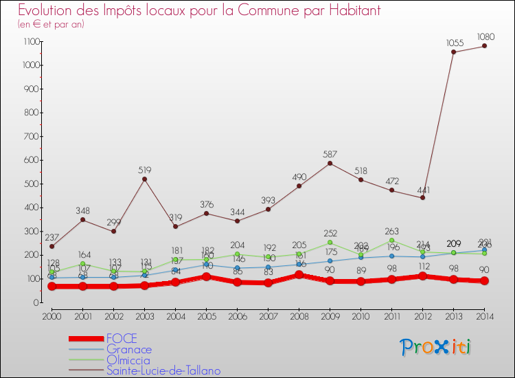 Evolution et montant des impôts locaux par Habitant pour FOCE et les communes proches de 2000 à 2014 Comparaison des impôts locaux par habitant pour FOCE et les communes voisines de 2000 à 2014