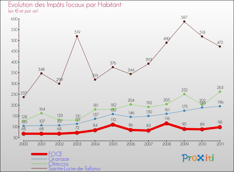 Evolution et montant des impôts locaux par Habitant pour FOCE et les communes proches Comparaison des impôts locaux par habitant pour FOCE et les communes voisines
