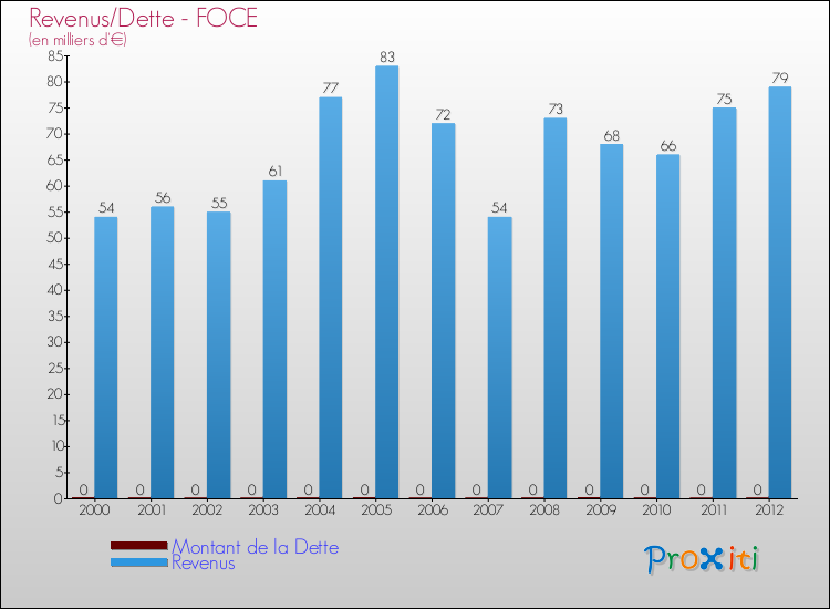 Evolution comparée de la dette et des revenus pour la commune de FOCE de 2000 à 2012 Comparaison de la dette et des revenus pour FOCE de 2000 à 2012