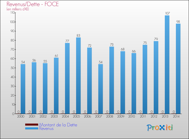 Evolution comparée de la dette et des revenus pour la commune de FOCE de 2000 à 2014 Comparaison de la dette et des revenus pour FOCE de 2000 à 2014
