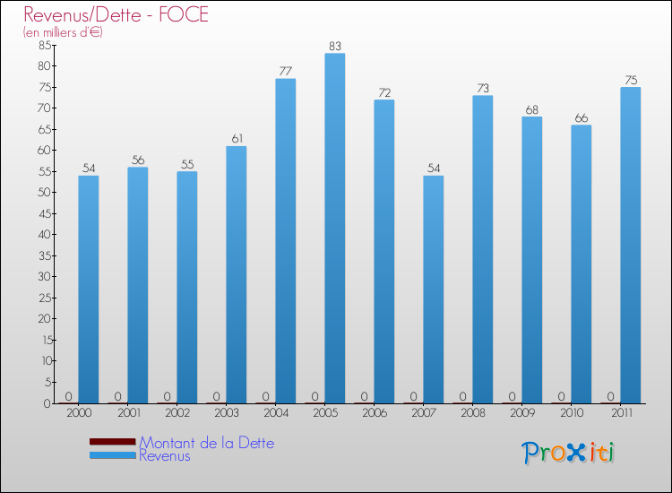 Evolution comparée de la dette et des revenus pour la commune de FOCE de 2000 à 2011 Comparaison de la dette et des revenus pour FOCE de 2000 à 2011