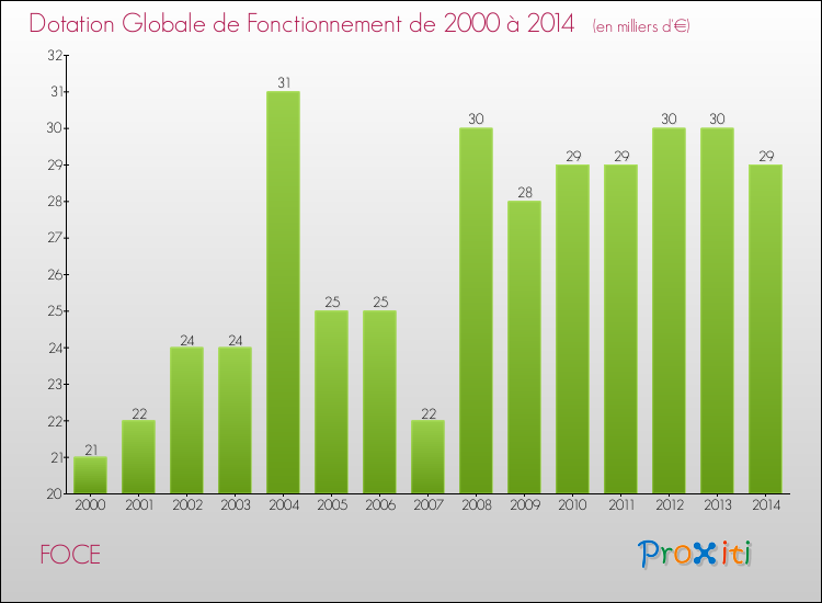 Evolution du montant de la Dotation Globale de Fonctionnement pour la commune de FOCE de 2000 à 2014 Evolution du montant de la Dotation Globale de Fonctionnement pour FOCE de 2000 à 2014
