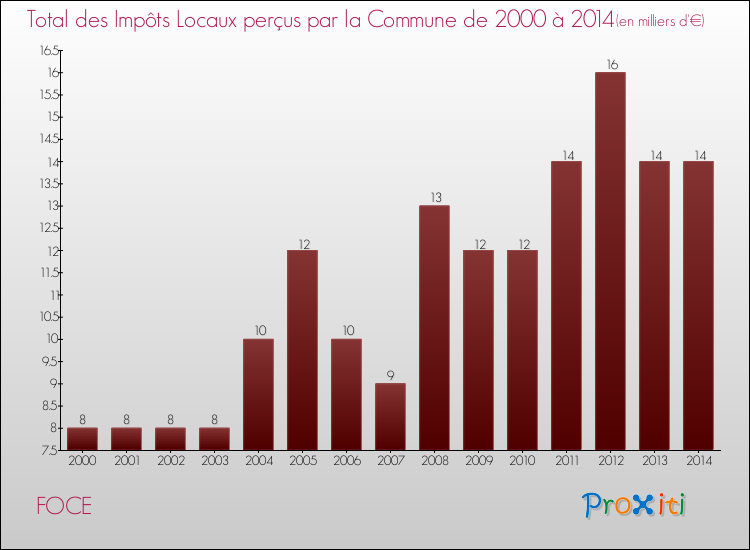 Evolution des Impôts Locaux pour la commune de FOCE de 2000 à 2014 Evolution des Impôts Locaux pour FOCE de 2000 à 2014