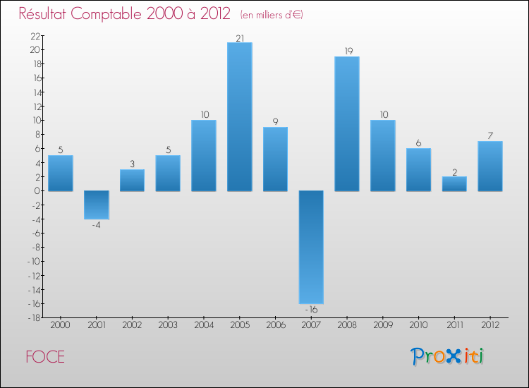 Evolution du résultat comptable pour la commune de FOCE de 2000 à 2012 Evolution du résultat comptable pour FOCE de 2000 à 2012