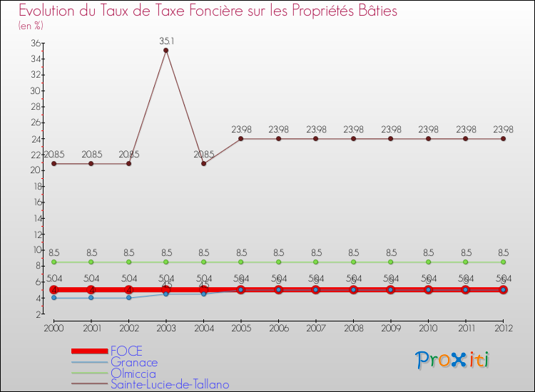 Evolution du taux de la taxe foncière sur le bati pour FOCE et les communes proches de 2000 à 2012 Comparaison des taux de taxe foncière sur le bati pour FOCE et les communes voisines de 2000 à 2012
