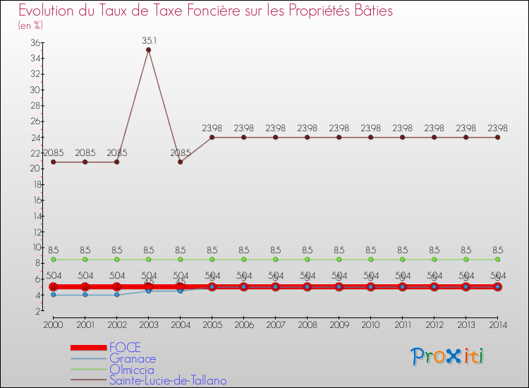Evolution du taux de la taxe foncière sur le bati pour FOCE et les communes proches de 2000 à 2014 Comparaison des taux de taxe foncière sur le bati pour FOCE et les communes voisines de 2000 à 2014