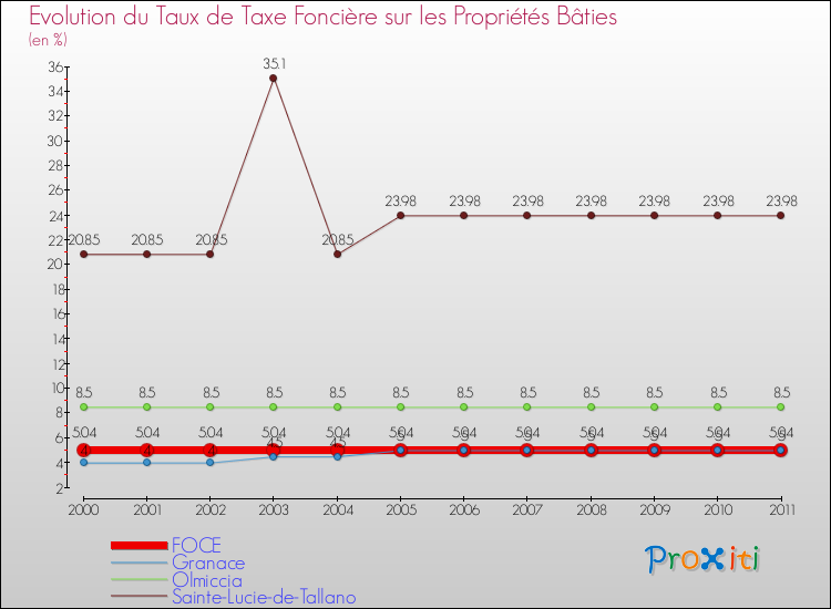 Evolution du taux de la taxe foncière sur le bati pour FOCE et les communes proches Comparaison des taux de taxe foncière sur le bati pour FOCE et les communes voisines