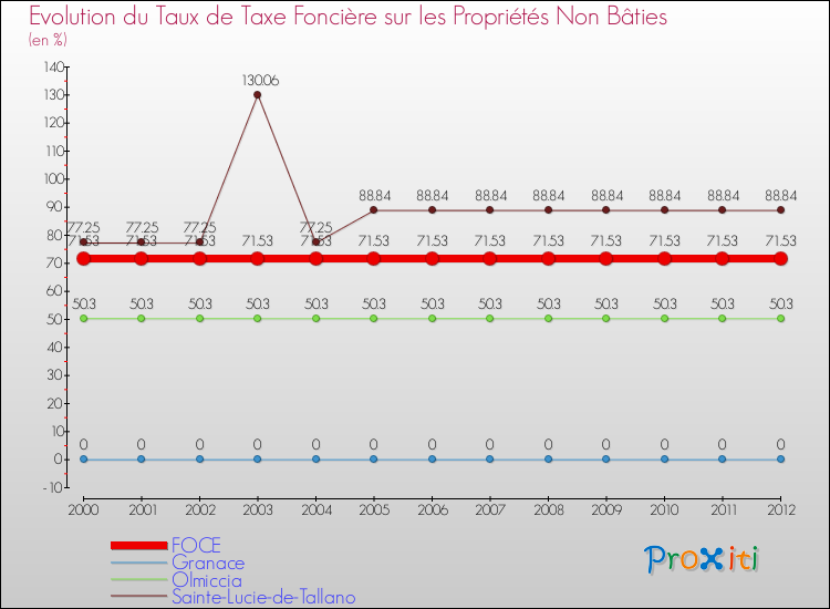 Evolution du taux de la taxe foncière sur les immeubles et terrains non batis pour FOCE et les communes proches de 2000 à 2012 Comparaison des taux de la taxe foncière sur les immeubles et terrains non batis pour FOCE et les communes voisines de 2000 à 2012