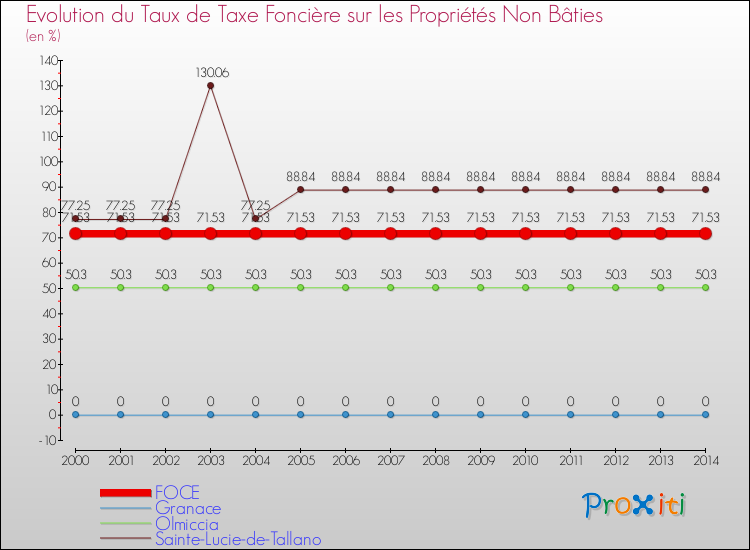 Evolution du taux de la taxe foncière sur les immeubles et terrains non batis pour FOCE et les communes proches de 2000 à 2014 Comparaison des taux de la taxe foncière sur les immeubles et terrains non batis pour FOCE et les communes voisines de 2000 à 2014