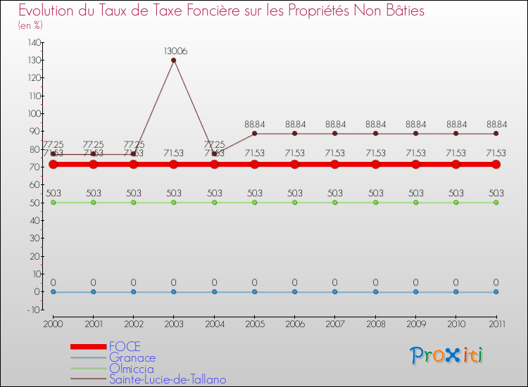 Evolution du taux de la taxe foncière sur les immeubles et terrains non batis pour FOCE et les communes proches Comparaison des taux de la taxe foncière sur les immeubles et terrains non batis pour FOCE et les communes voisines