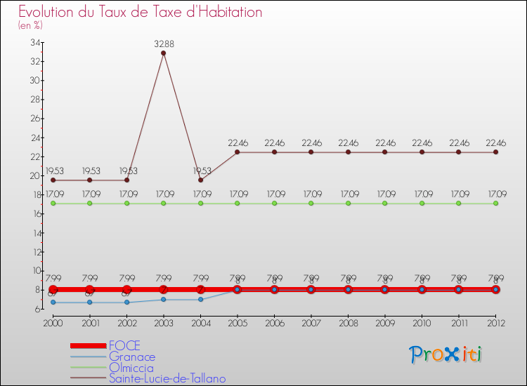 Evolution du taux de la taxe d'habitation pour FOCE et les communes proches Comparaison des taux de la taxe d'habitation pour FOCE et les communes voisines