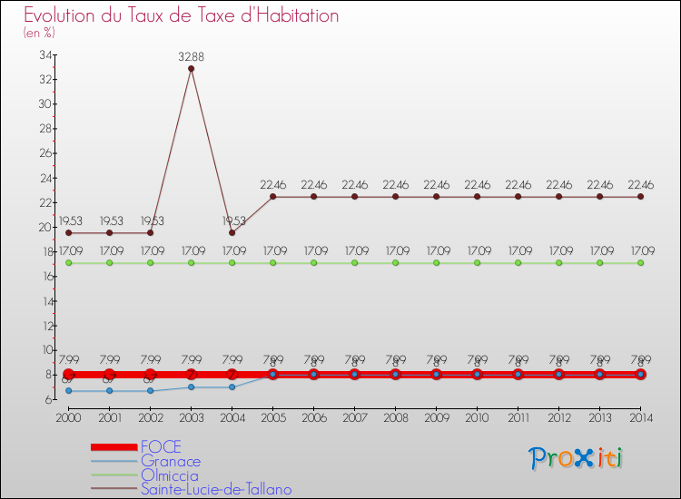 Evolution du taux de la taxe d'habitation pour FOCE et les communes proches de 2000 à 2014 Comparaison des taux de la taxe d'habitation pour FOCE et les communes voisines de 2000 à 2014
