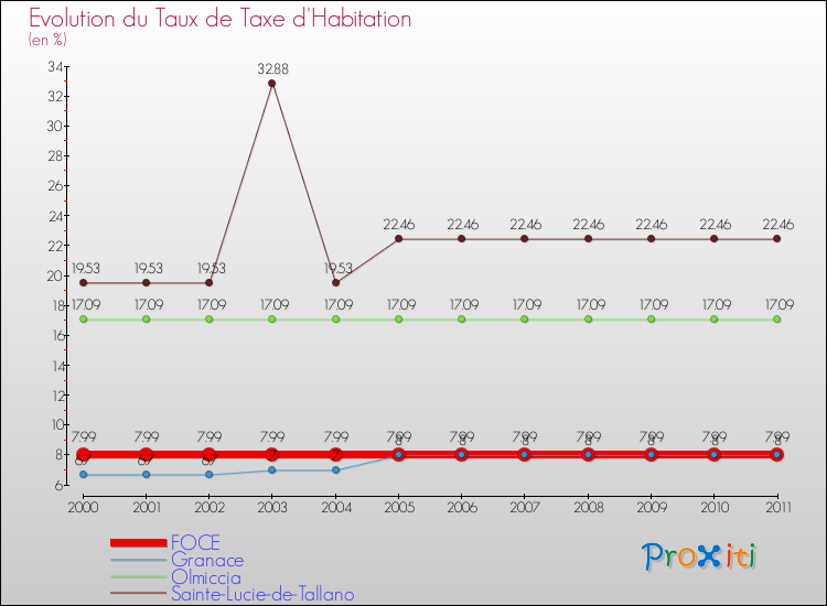 Evolution du taux de la taxe d'habitation pour FOCE et les communes proches Comparaison des taux de la taxe d'habitation pour FOCE et les communes voisines