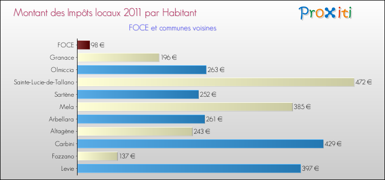 Montant des impôts locaux par Habitant pour FOCE et les communes proches Comparaison des impôts locaux par habitant pour FOCE et les communes voisines