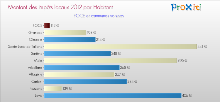 Montant des impôts locaux par Habitant pour FOCE et les communes proches Comparaison des impôts locaux par habitant pour FOCE et les communes voisines