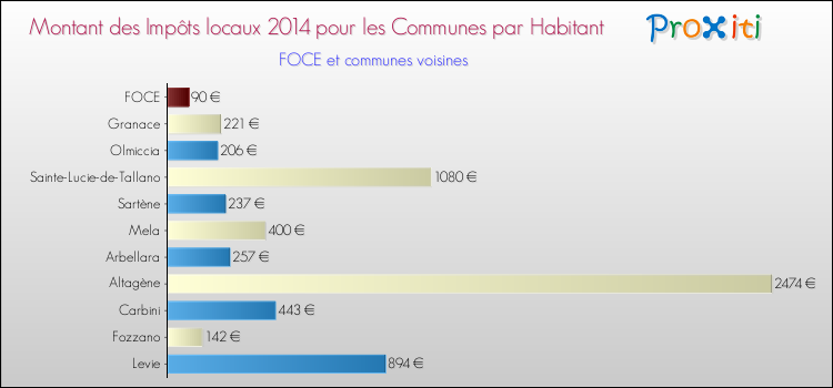 Montant des impôts locaux par Habitant pour FOCE et les communes proches en 2014 Comparaison des impôts locaux par habitant pour FOCE et les communes voisines en 2014