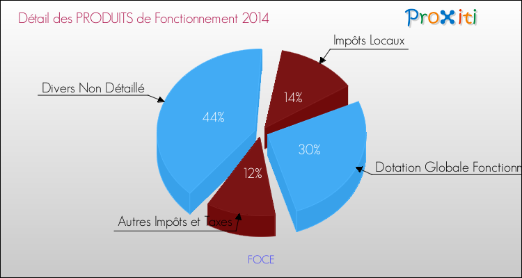 Décomposition du Budget de Fonctionnement 2014 de la commune de FOCE Budget de Fonctionnement 2014 pour la commune de FOCE
